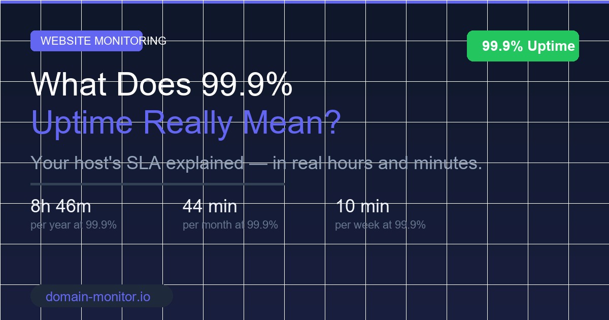 Dashboard showing website uptime percentage statistics and downtime charts